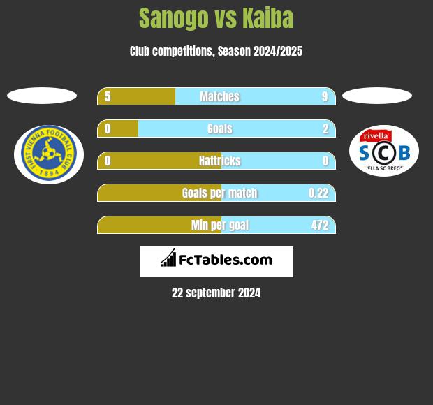 Sanogo vs Kaiba h2h player stats