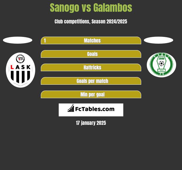 Sanogo vs Galambos h2h player stats