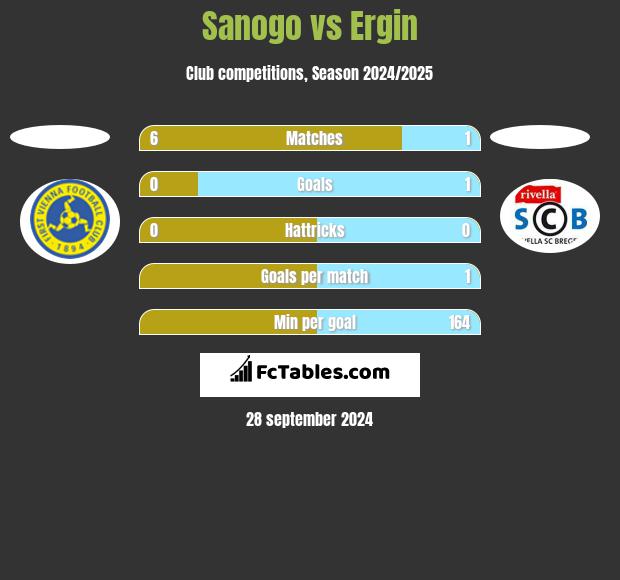 Sanogo vs Ergin h2h player stats