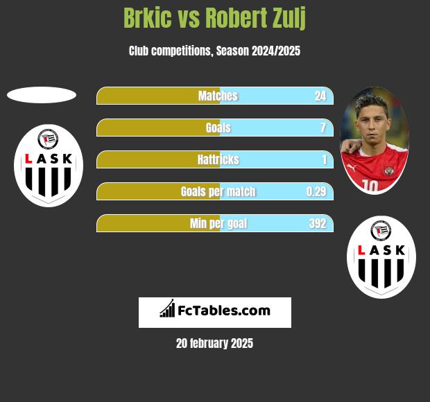 Brkic vs Robert Zulj h2h player stats