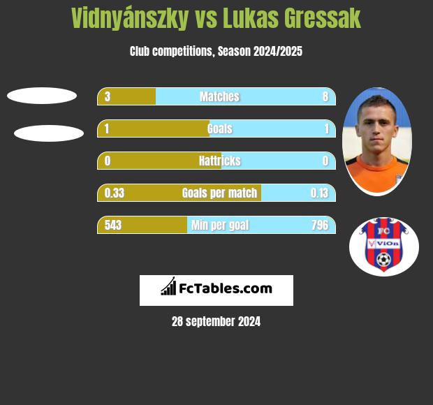 Vidnyánszky vs Lukas Gressak h2h player stats