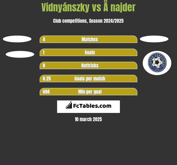 Vidnyánszky vs Å najder h2h player stats