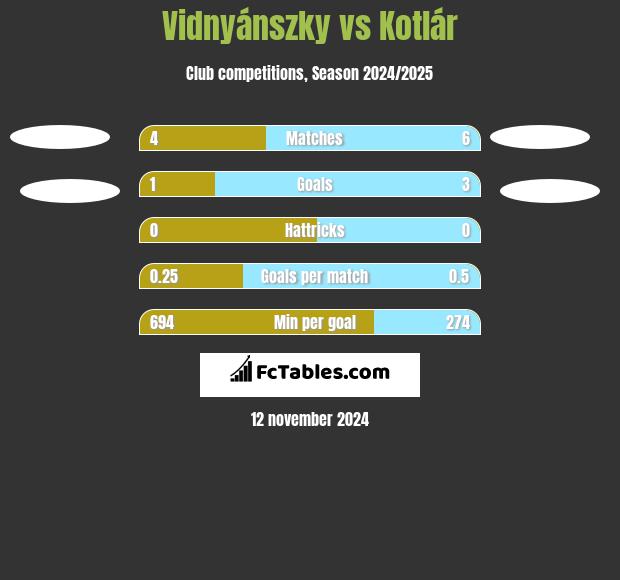 Vidnyánszky vs Kotlár h2h player stats