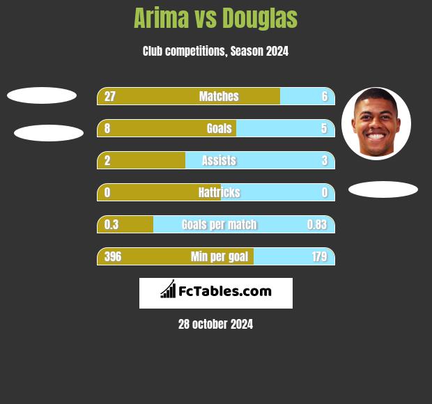 Arima vs Douglas h2h player stats