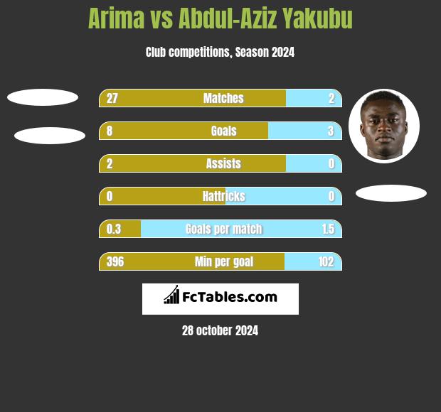 Arima vs Abdul-Aziz Yakubu h2h player stats