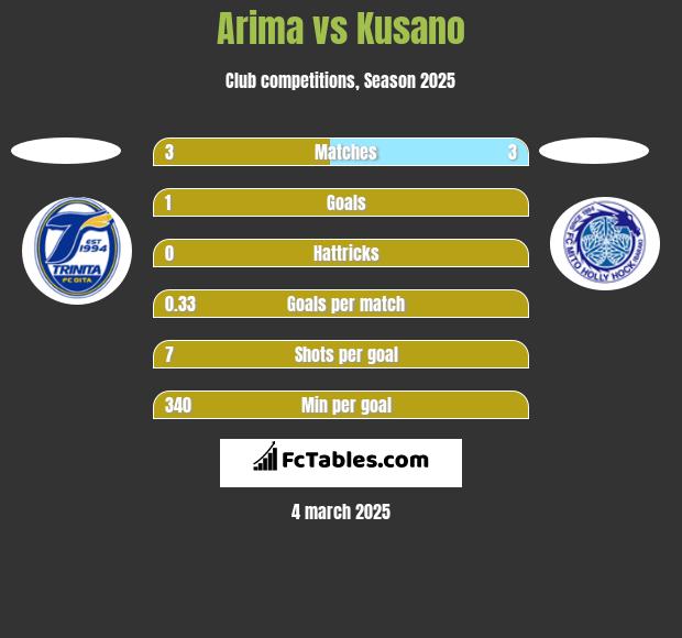 Arima vs Kusano h2h player stats