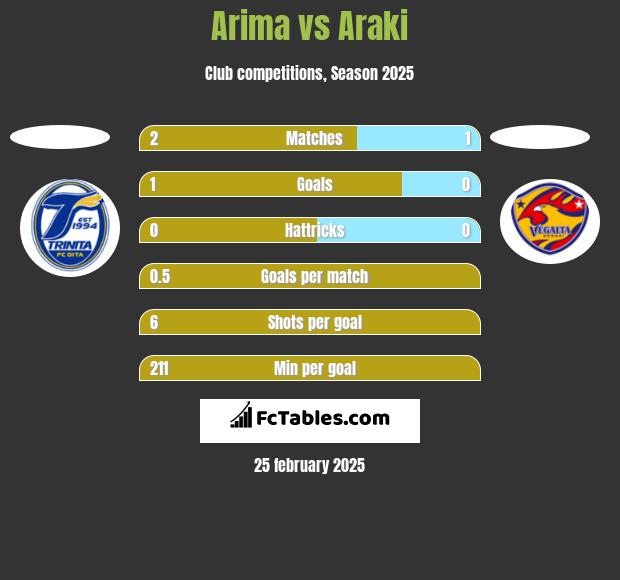 Arima vs Araki h2h player stats