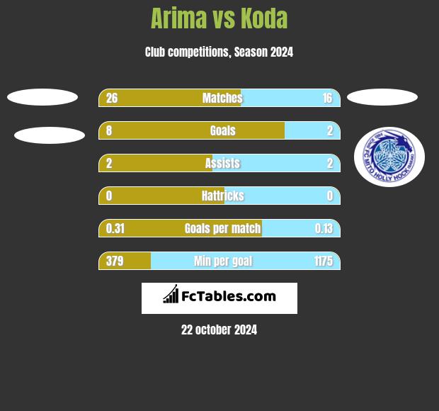 Arima vs Koda h2h player stats