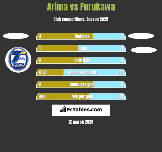 Arima vs Furukawa h2h player stats