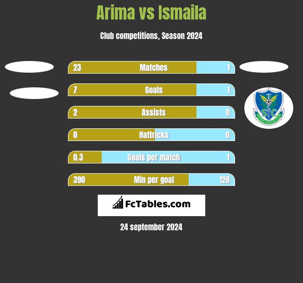 Arima vs Ismaila h2h player stats