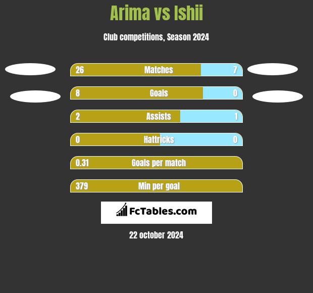 Arima vs Ishii h2h player stats