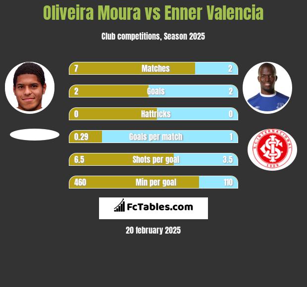 Oliveira Moura vs Enner Valencia h2h player stats