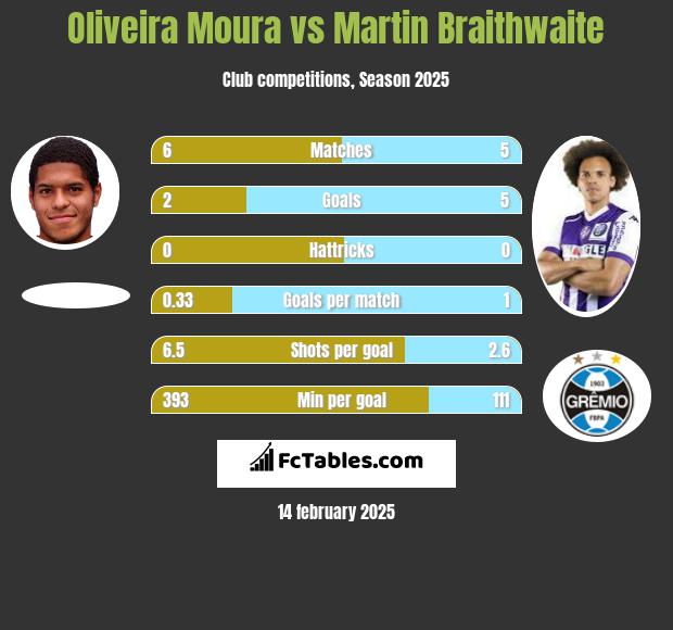 Oliveira Moura vs Martin Braithwaite h2h player stats