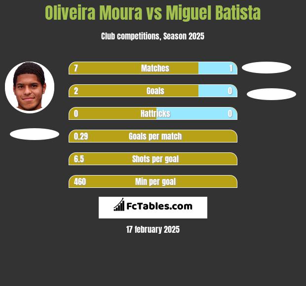 Oliveira Moura vs Miguel Batista h2h player stats