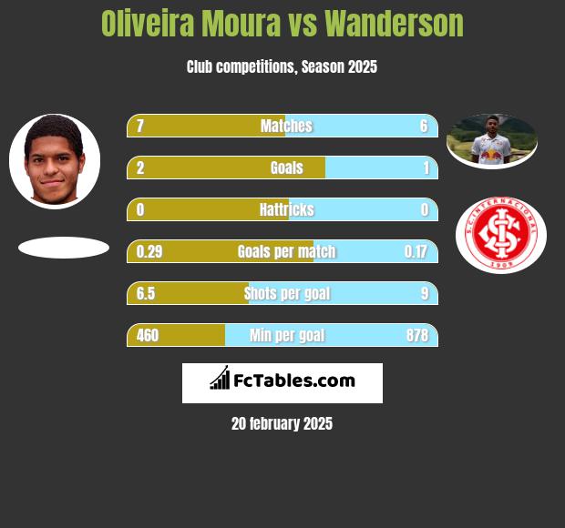 Oliveira Moura vs Wanderson h2h player stats