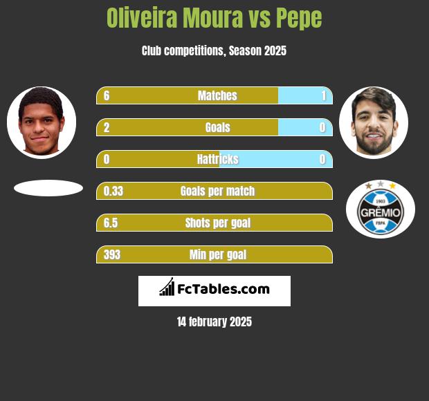 Oliveira Moura vs Pepe h2h player stats