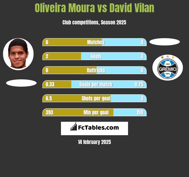 Oliveira Moura vs David Vilan h2h player stats