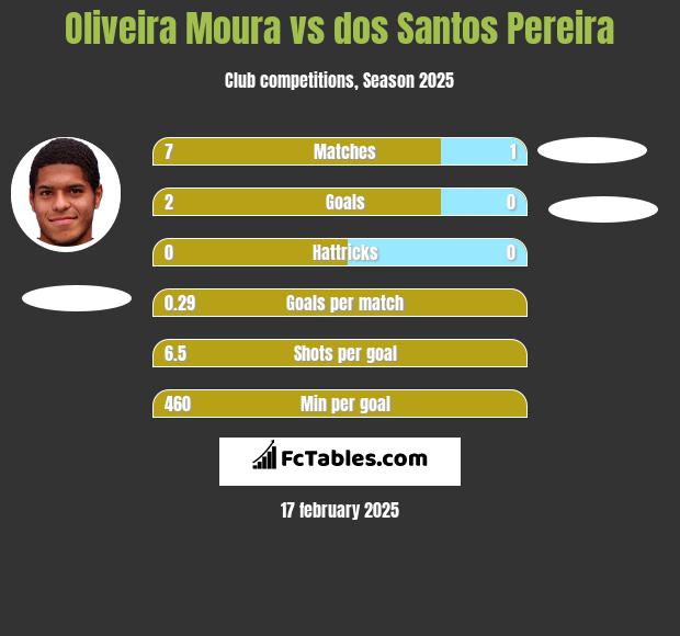 Oliveira Moura vs dos Santos Pereira h2h player stats