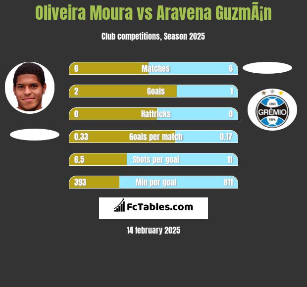 Oliveira Moura vs Aravena GuzmÃ¡n h2h player stats