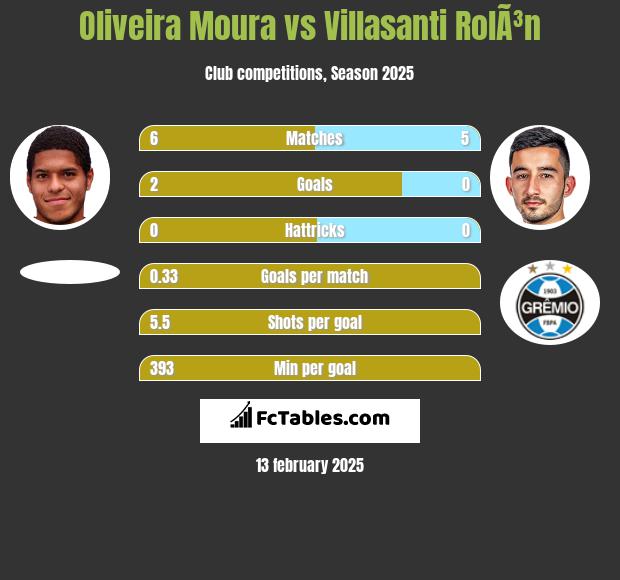 Oliveira Moura vs Villasanti RolÃ³n h2h player stats