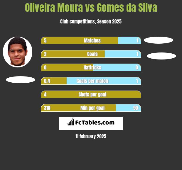 Oliveira Moura vs Gomes da Silva h2h player stats