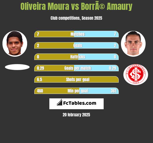 Oliveira Moura vs BorrÃ© Amaury h2h player stats