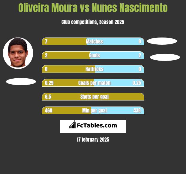 Oliveira Moura vs Nunes Nascimento h2h player stats