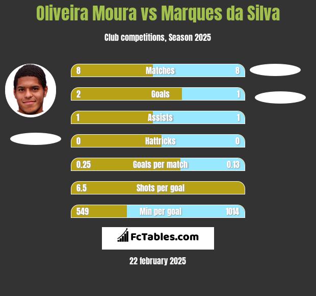 Oliveira Moura vs Marques da Silva h2h player stats