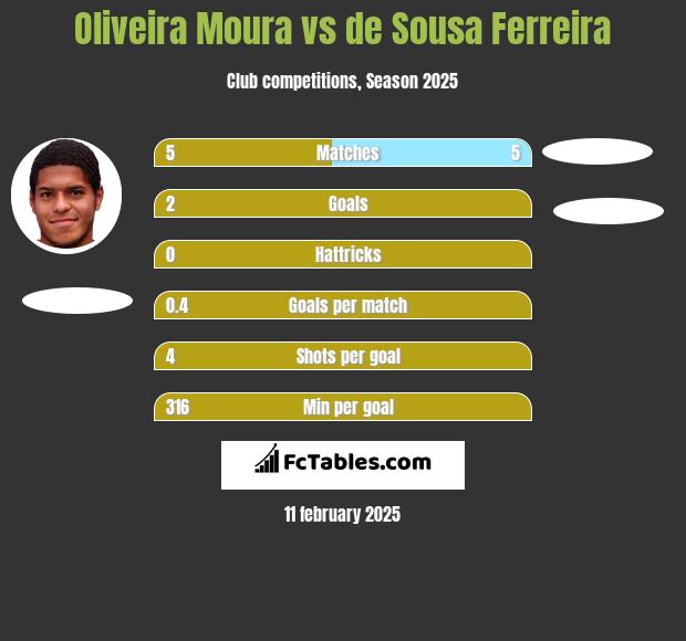 Oliveira Moura vs de Sousa Ferreira h2h player stats