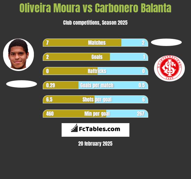 Oliveira Moura vs Carbonero Balanta h2h player stats