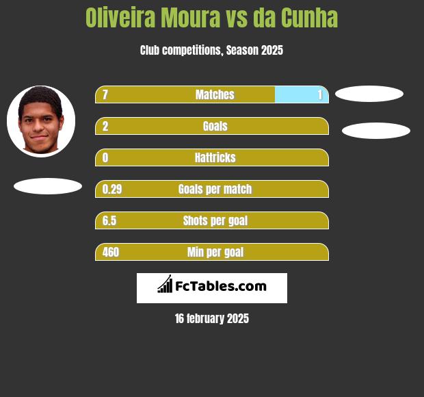 Oliveira Moura vs da Cunha h2h player stats