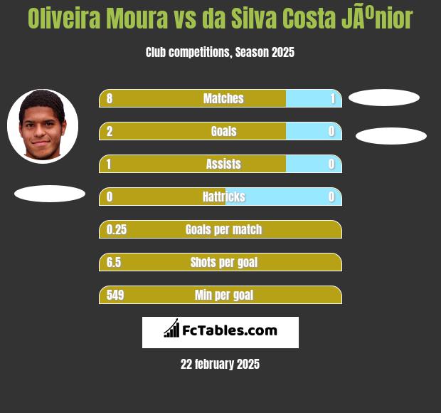 Oliveira Moura vs da Silva Costa JÃºnior h2h player stats