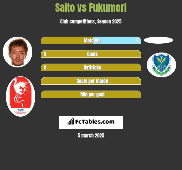 Saito vs Fukumori h2h player stats