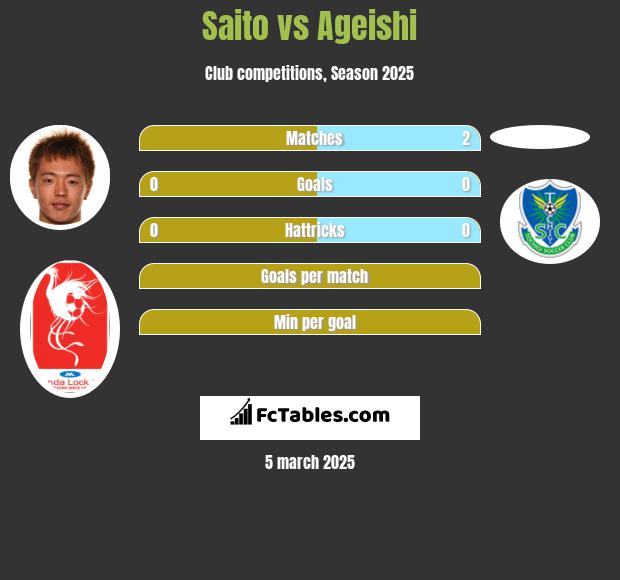 Saito vs Ageishi h2h player stats