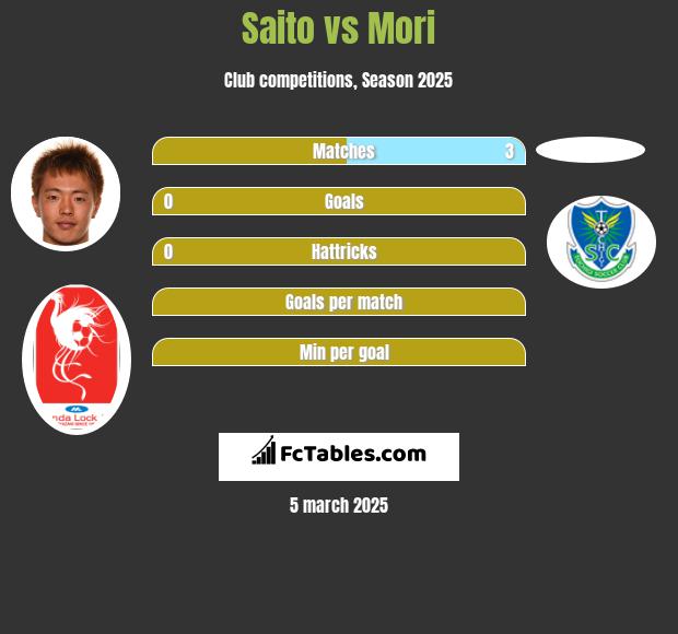 Saito vs Mori h2h player stats