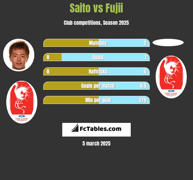 Saito vs Fujii h2h player stats