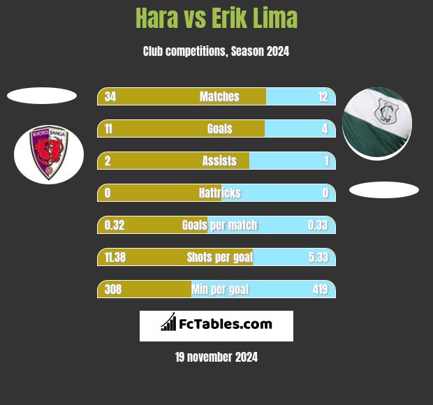 Hara vs Erik Lima h2h player stats