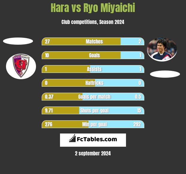 Hara vs Ryo Miyaichi h2h player stats