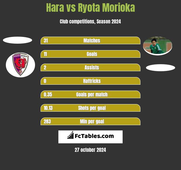 Hara vs Ryota Morioka h2h player stats