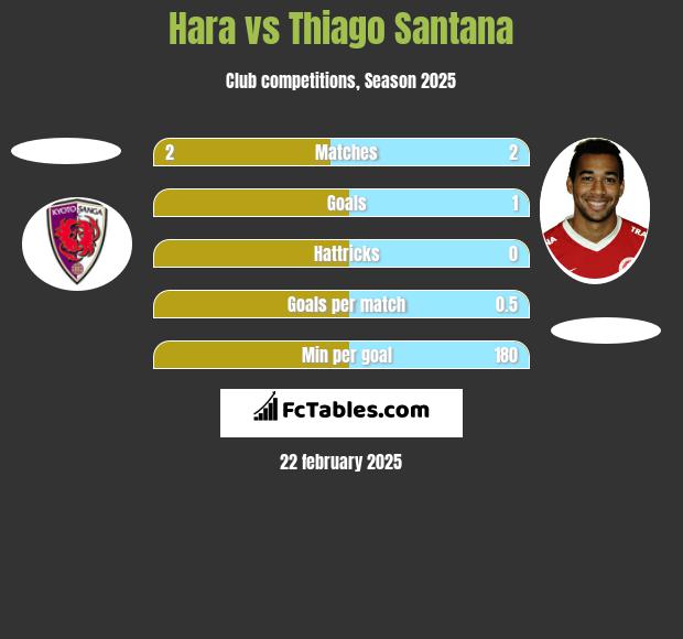 Hara vs Thiago Santana h2h player stats