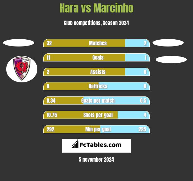 Hara vs Marcinho h2h player stats