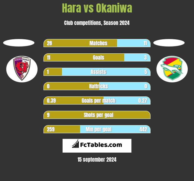 Hara vs Okaniwa h2h player stats