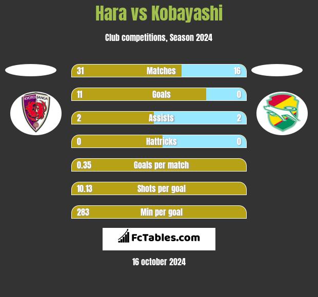 Hara vs Kobayashi h2h player stats