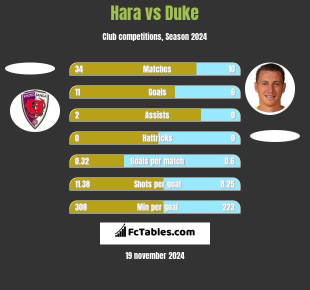 Hara vs Duke h2h player stats