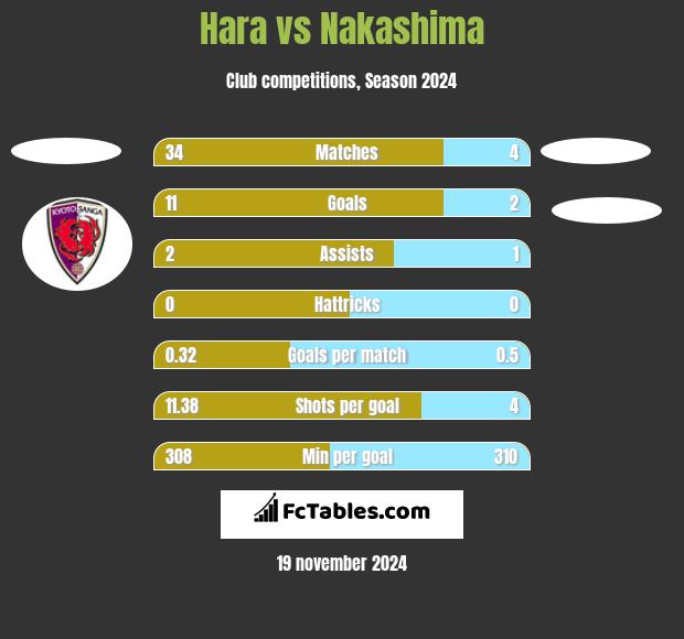 Hara vs Nakashima h2h player stats