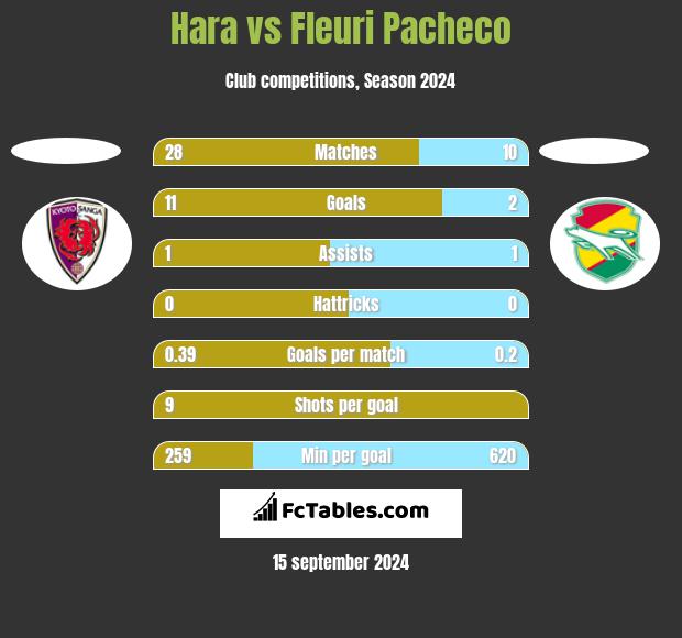 Hara vs Fleuri Pacheco h2h player stats