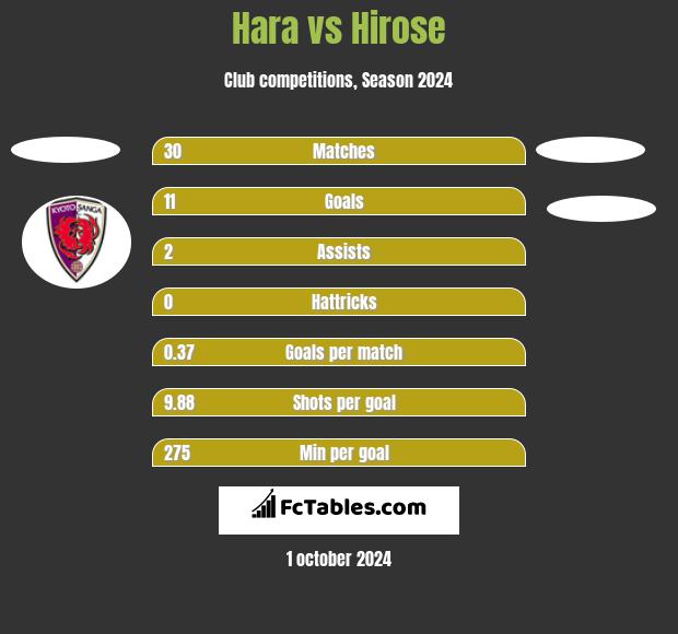 Hara vs Hirose h2h player stats