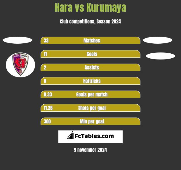 Hara vs Kurumaya h2h player stats