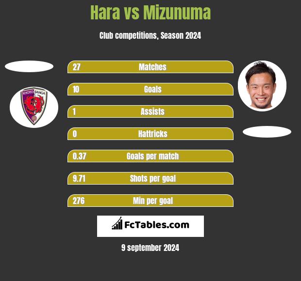 Hara vs Mizunuma h2h player stats