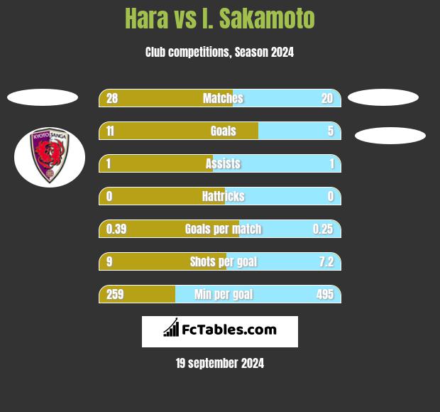 Hara vs I. Sakamoto h2h player stats